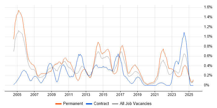 Job vacancy trend for Service Delivery Manager in Wales Job vacancy trend for Service Delivery Manager in Wales