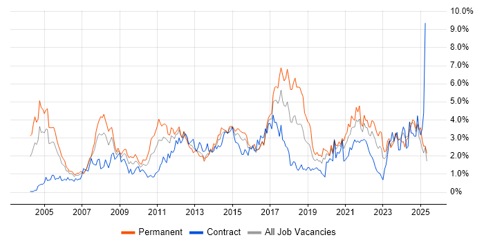 Job vacancy trend for Service Delivery in Wales Job vacancy trend for Service Delivery in Wales