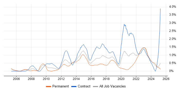 Job vacancy trend for Service Design in Wales Job vacancy trend for Service Design in Wales