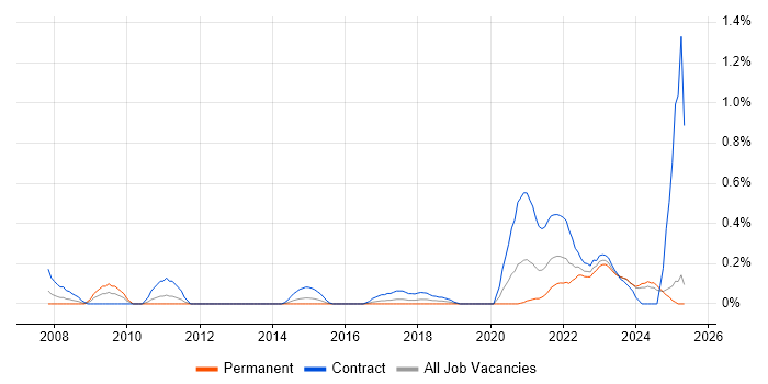 Job vacancy trend for Service Designer in Wales Job vacancy trend for Service Designer in Wales