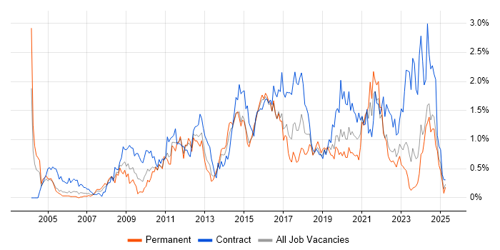 Job vacancy trend for Service Desk Analyst in Wales Job vacancy trend for Service Desk Analyst in Wales