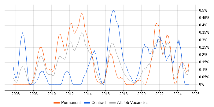 Job vacancy trend for Service Desk Engineer in Wales Job vacancy trend for Service Desk Engineer in Wales
