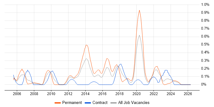 Service Desk Manager job vacancy trend in Wales