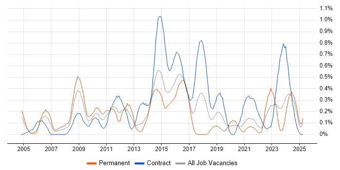 Job vacancy trend for Service Desk Support in Wales Job vacancy trend for Service Desk Support in Wales