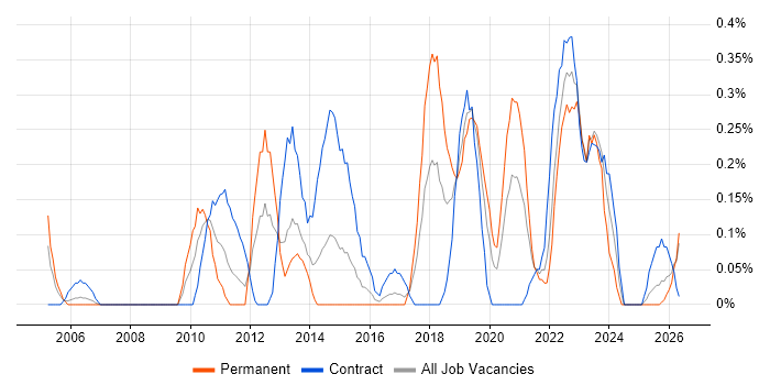 Service Desk Technician job vacancy trend in Wales