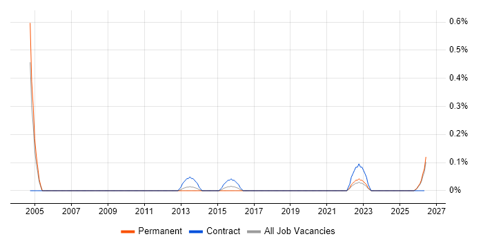 Service Improvement Manager job vacancy trend in Wales
