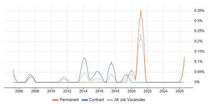Service Management Manager job vacancy trend in Wales