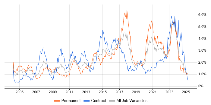 Job vacancy trend for Service Management in Wales Job vacancy trend for Service Management in Wales