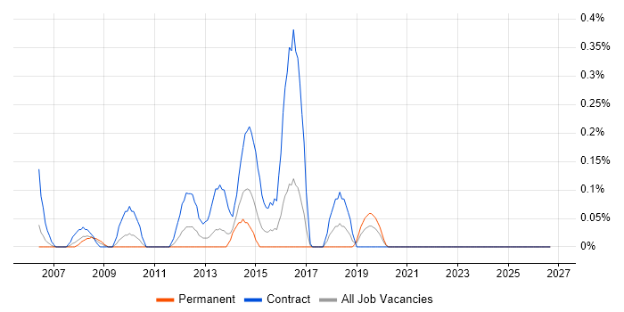 Service Migration job vacancy trend in Wales