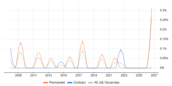 Service Operations Manager job vacancy trend in Wales