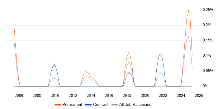 Job vacancy trend for Service Transition Leader in Wales Job vacancy trend for Service Transition Leader in Wales