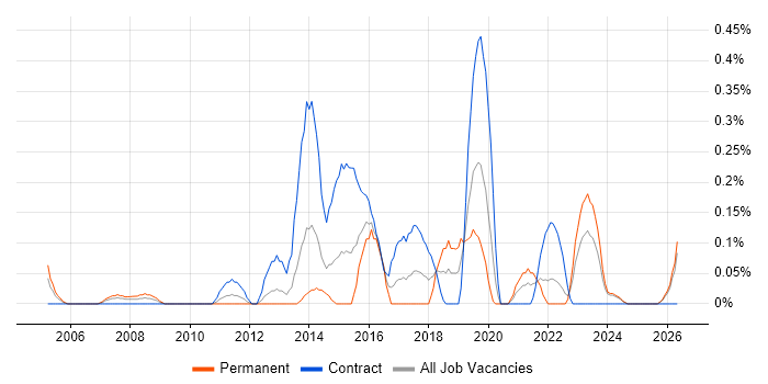 Service Transition Manager job vacancy trend in Wales