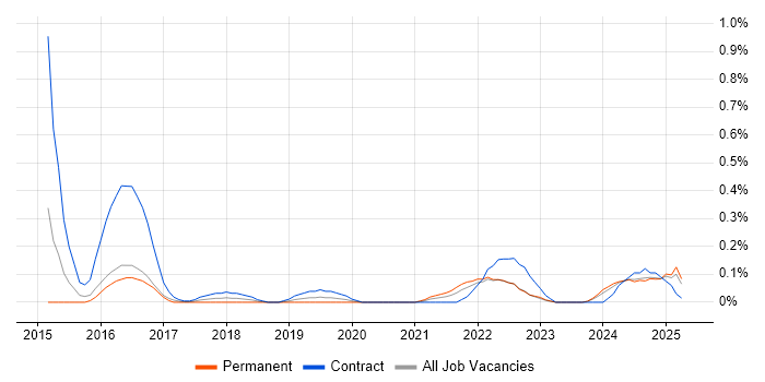 Job vacancy trend for ServiceNow Consultant in Wales Job vacancy trend for ServiceNow Consultant in Wales