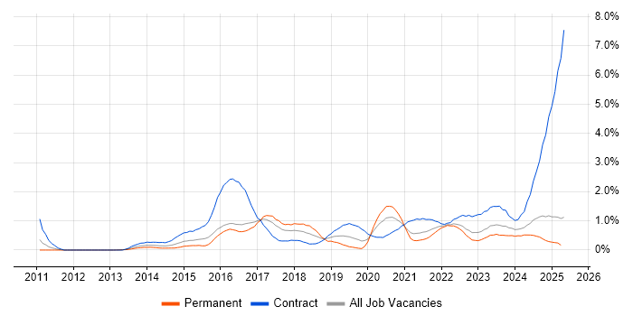 Job vacancy trend for ServiceNow in Wales Job vacancy trend for ServiceNow in Wales