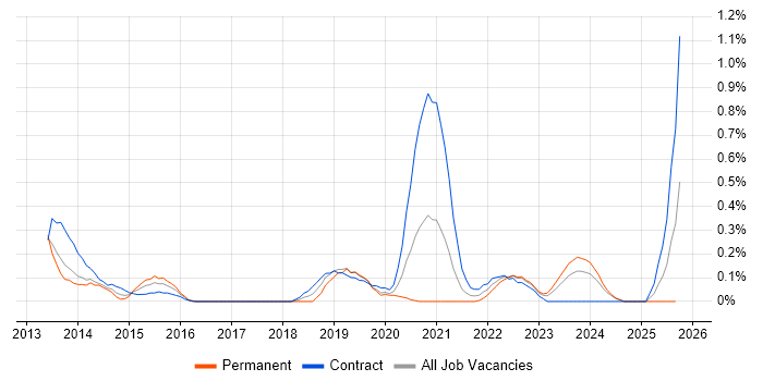 SFIA job vacancy trend in Wales SFIA job vacancy trend in Wales