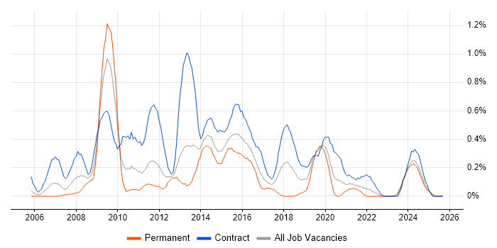 SharePoint Developer job vacancy trend in Wales SharePoint Developer job vacancy trend in Wales