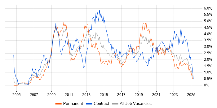 Job vacancy trend for SharePoint in Wales Job vacancy trend for SharePoint in Wales