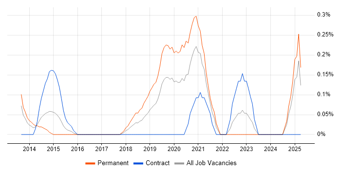 Job vacancy trend for Shopify in Wales Job vacancy trend for Shopify in Wales
