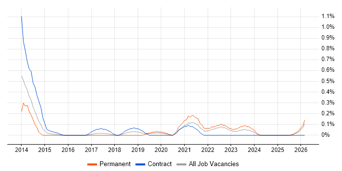SIAM job vacancy trend in Wales