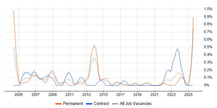 Job vacancy trend for Siemens in Wales Job vacancy trend for Siemens in Wales
