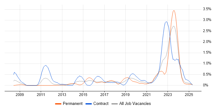 Job vacancy trend for Single Sign-On in Wales Job vacancy trend for Single Sign-On in Wales