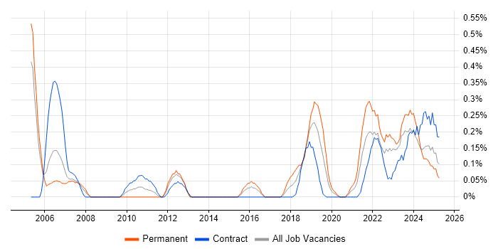 Job vacancy trend for Site Engineer in Wales Job vacancy trend for Site Engineer in Wales