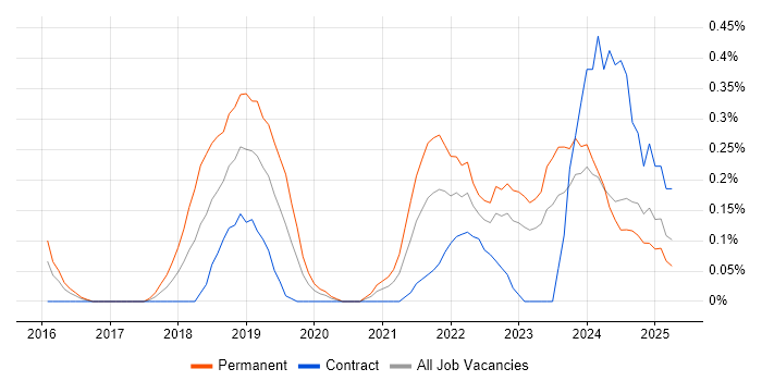 Job vacancy trend for Site Reliability Engineer in Wales Job vacancy trend for Site Reliability Engineer in Wales