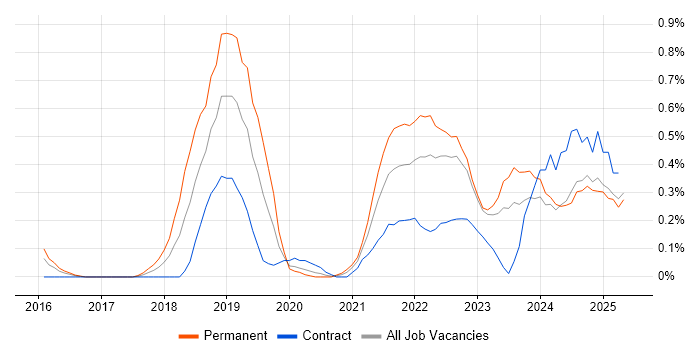 Job vacancy trend for Site Reliability Engineering in Wales
