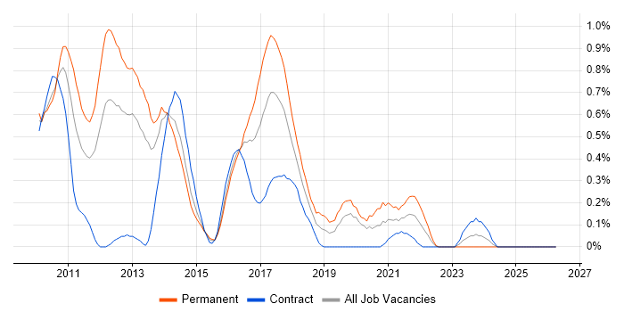 Sitecore CMS job vacancy trend in Wales