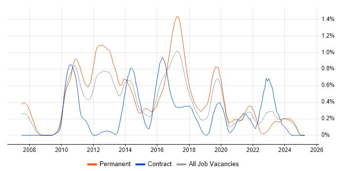 Job vacancy trend for Sitecore in Wales Job vacancy trend for Sitecore in Wales