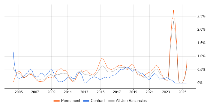 Job vacancy trend for Six Sigma in Wales Job vacancy trend for Six Sigma in Wales