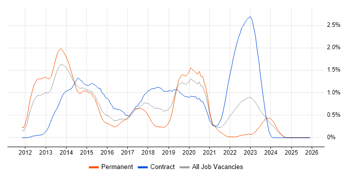 Skype for Business job vacancy trend in Wales