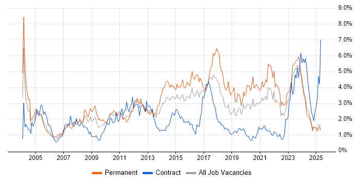 Job vacancy trend for SLA in Wales Job vacancy trend for SLA in Wales