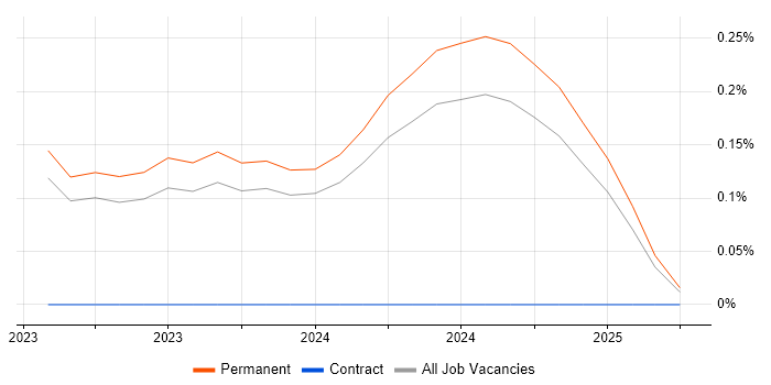 Job vacancy trend for Smart City in Wales Job vacancy trend for Smart City in Wales