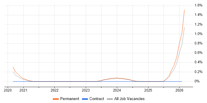 Smart Energy job vacancy trend in Wales