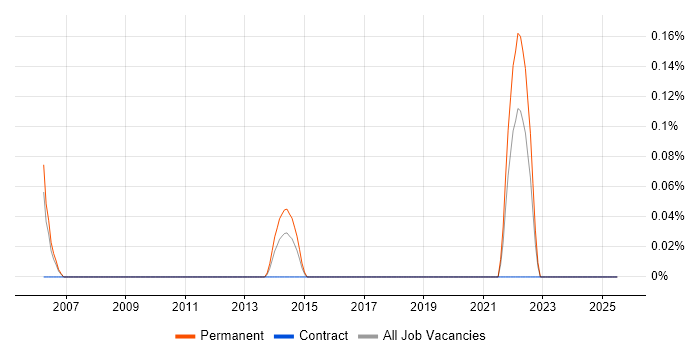 Job vacancy trend for Smart Home in Wales Job vacancy trend for Smart Home in Wales