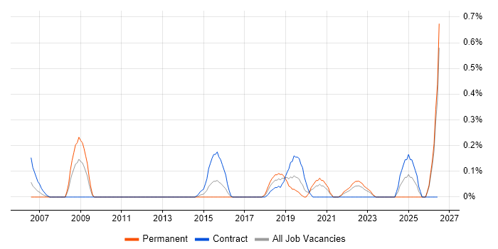 Smoke Testing job vacancy trend in Wales