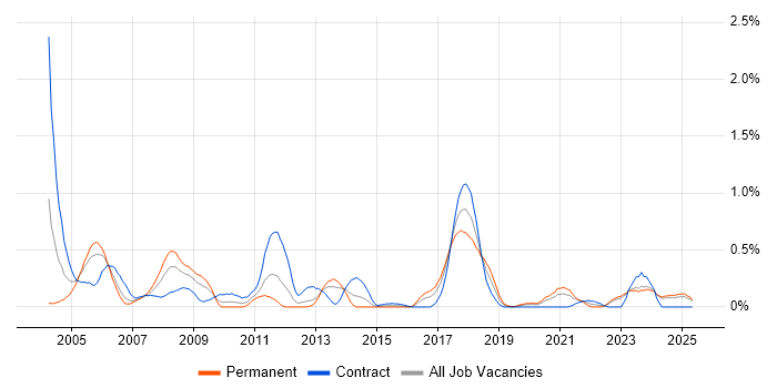 Job vacancy trend for SMS in Wales Job vacancy trend for SMS in Wales