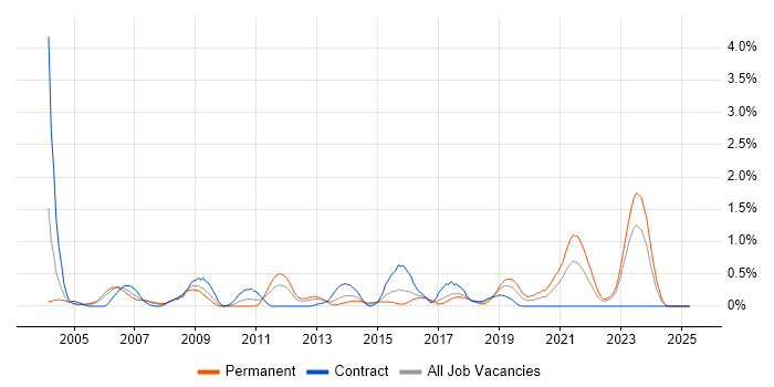 Job vacancy trend for SMTP in Wales Job vacancy trend for SMTP in Wales
