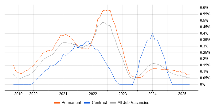 Job vacancy trend for Snowflake in Wales