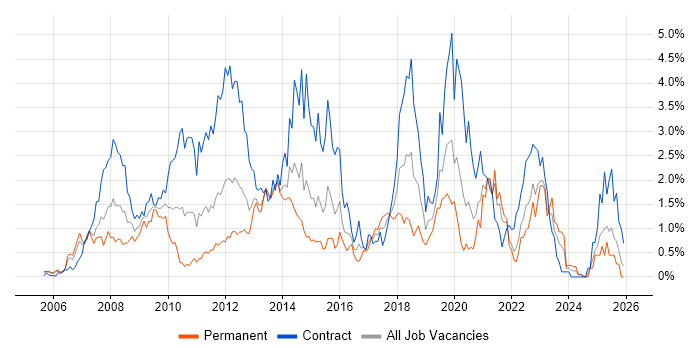 SOA job vacancy trend in Wales