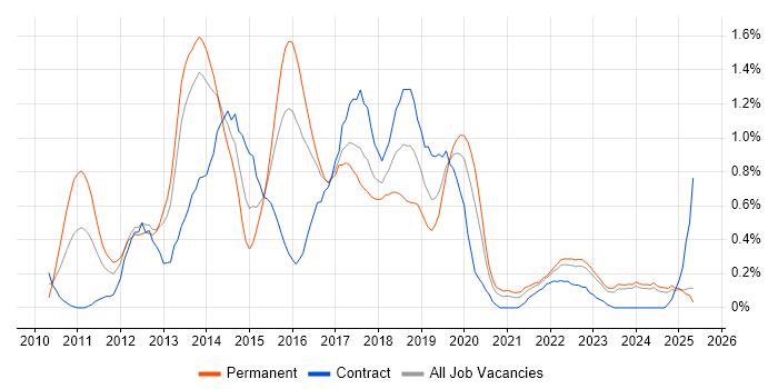 Job vacancy trend for SoapUI in Wales Job vacancy trend for SoapUI in Wales