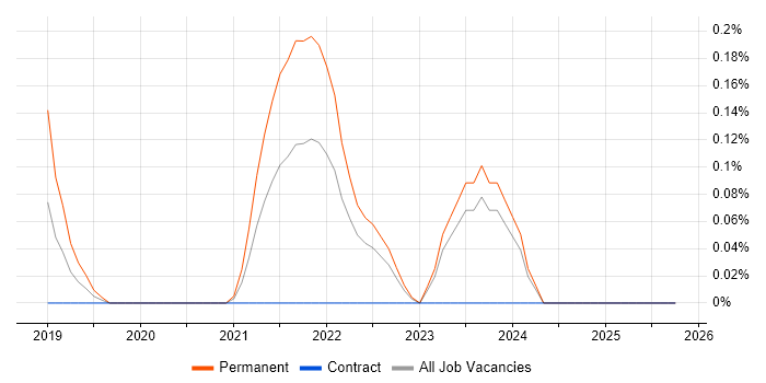 SOC 2 job vacancy trend in Wales