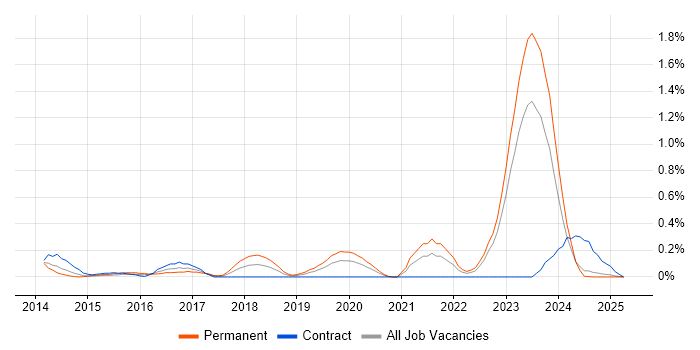 Job vacancy trend for SOC Analyst in Wales Job vacancy trend for SOC Analyst in Wales