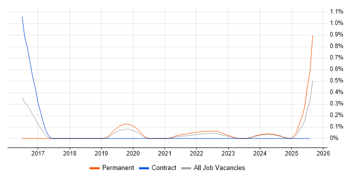 Job vacancy trend for Social Engineering in Wales
