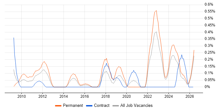 Social Housing job vacancy trend in Wales