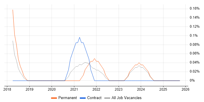 Social Media Management job vacancy trend in Wales