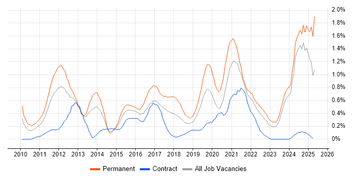 Job vacancy trend for Social Media in Wales Job vacancy trend for Social Media in Wales