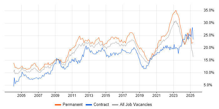 Job vacancy trend for Social Skills in Wales Job vacancy trend for Social Skills in Wales