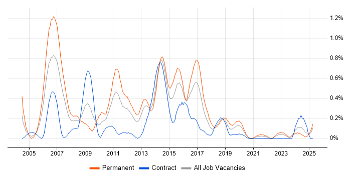 Job vacancy trend for Software Analyst in Wales Job vacancy trend for Software Analyst in Wales